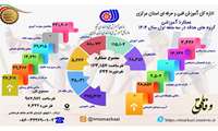 عملکرد سه ماه اول سال 1404